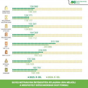 Így alakult a mezőgazdasági input piaca