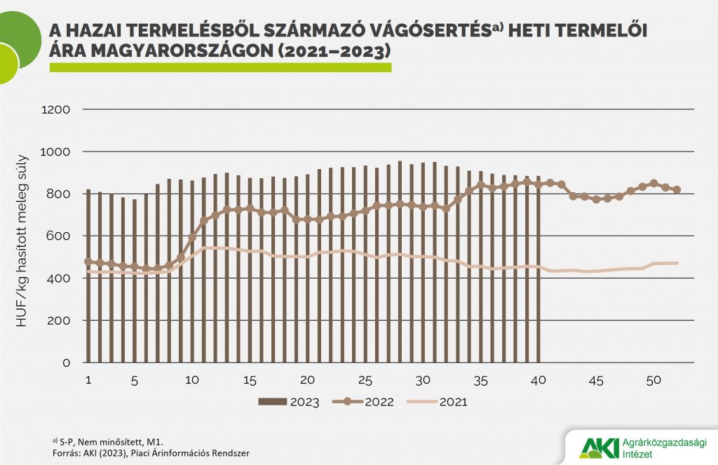 A vágósertés termelői ára 6 százalékkal haladja meg az egy évvel korábbit