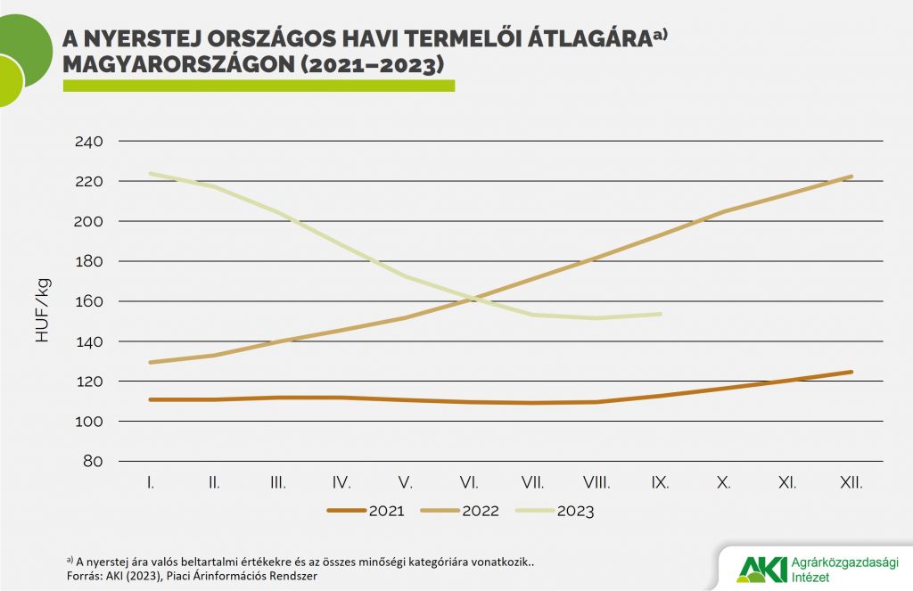 Nyerstej országos havi termelői átlagára magyarországon 2021-2023