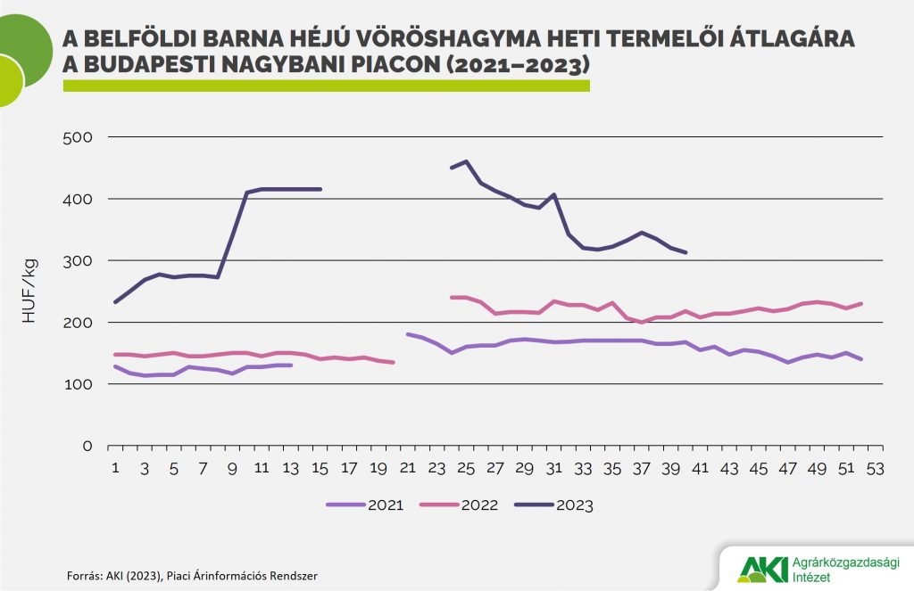 PAIR_zgy_20_abra 24 százalékkal csökkent a vöröshagyma importja