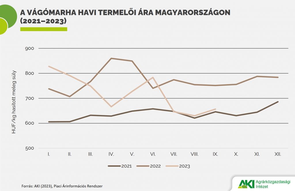 Vágómarha havi termelői ára