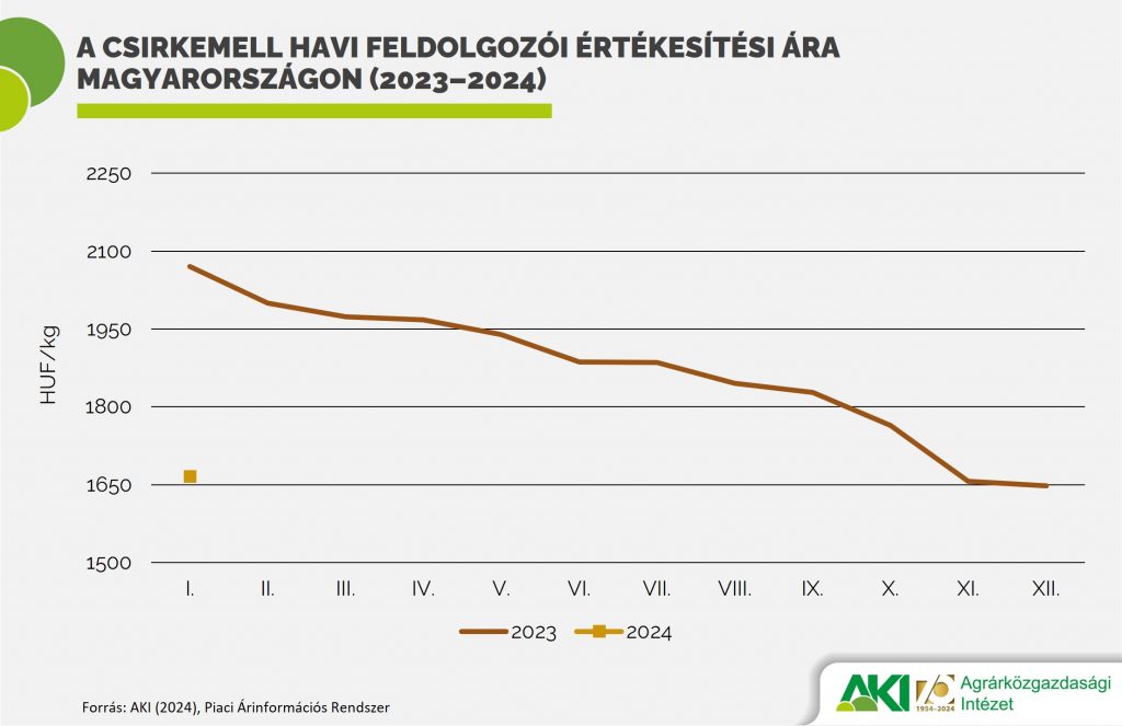 Csirkemell havi feldolgozói értékesítési ára