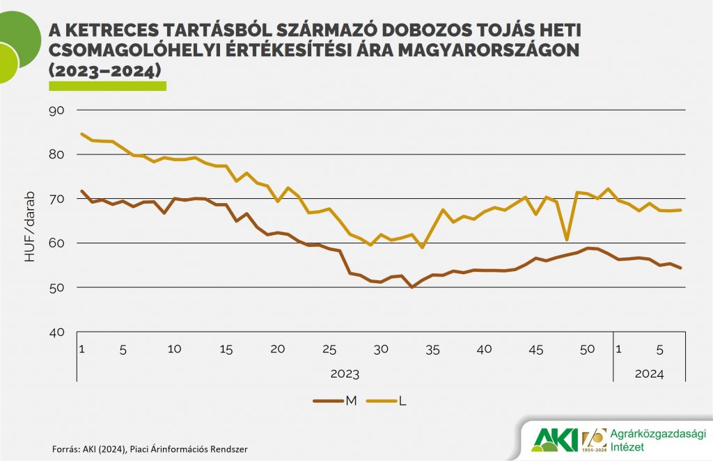 7. ábra: A ketreces tartásból származó dobozos tojás heti csomagolóhelyi értékesítési ára Magyarországon (2023–2024)