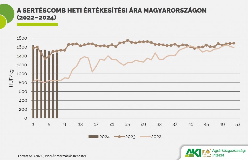 A sertéscomb heti értékesítési ára 2022–2024