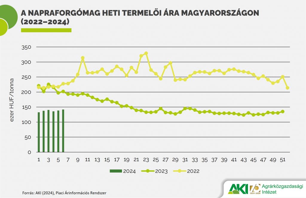 A napraforgómag heti termelői ára (2022–2024)