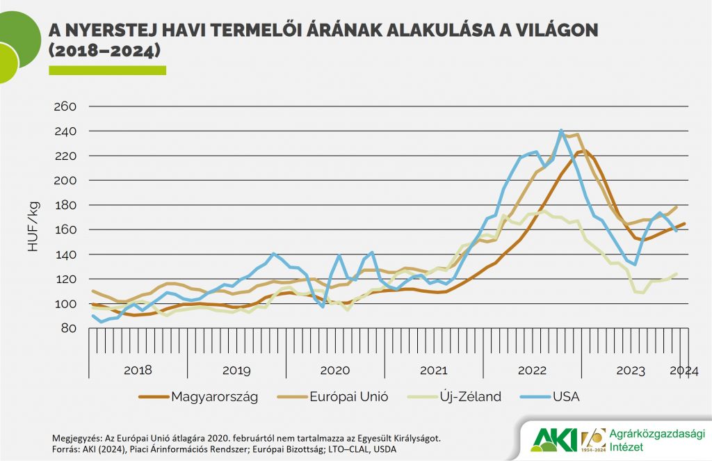 A nyerstej havi termelői árának alakulása a világon (2018–2024)