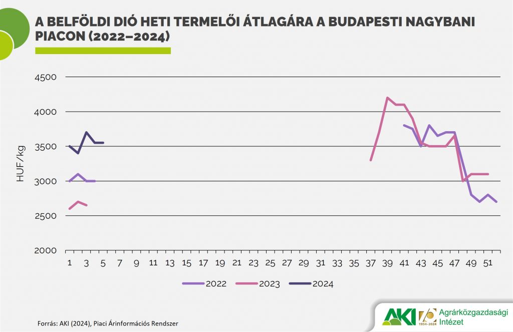 A belföldi dió termelői átlagára (2022–2024)