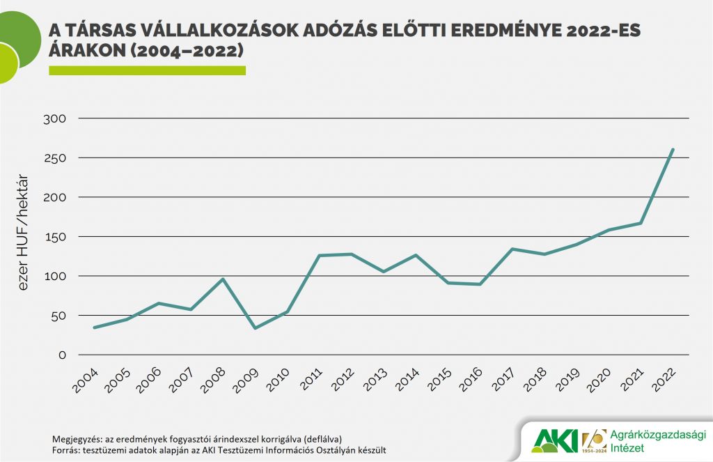 A társas vállalkozások adózás előtti eredménye 2022-es árakon (2004–2022)