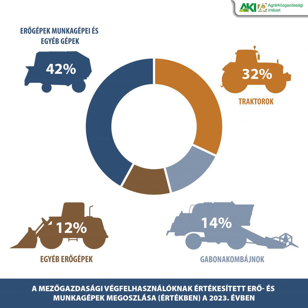 3. ábra: A mezőgazdasági végfelhasználóknak értékesített erő- és munkagépek megoszlása (értékben) 2023-ban