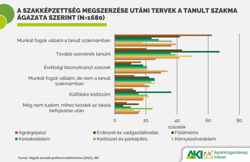 A SZAKKÉPZETTSÉG MEGSZERZÉSE UTÁNI TERVEK A TANULT SZAKMA ÁGAZATA SZERINT (N=1680)