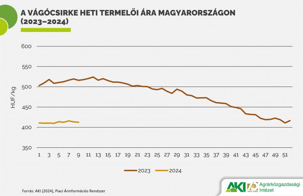 PAIR_baromfi_05_abra 1. ábra: A vágócsirke heti termelői ára Magyarországon (2023–2024)