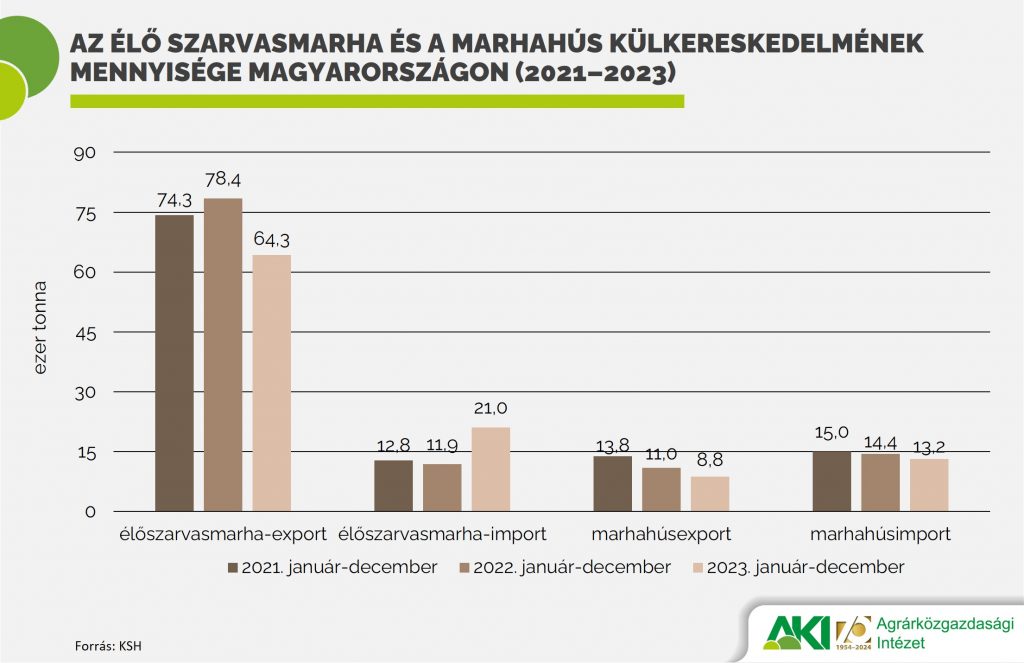 14. ábra: Az élő szarvasmarha és a marhahús külkereskedelmének mennyisége Magyarországon