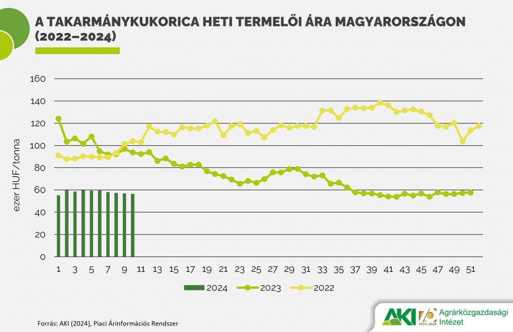 A takarmánykukorica heti termelői ára Magyarországon (2022–2024)