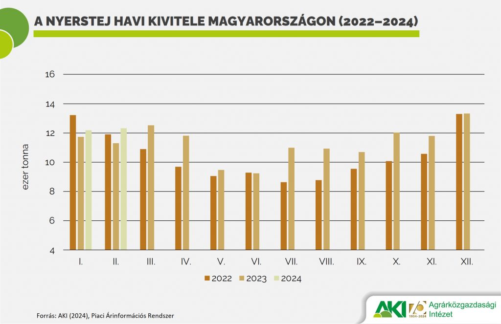 A nyerstej havi kivitele Magyarországon (2022–2024)