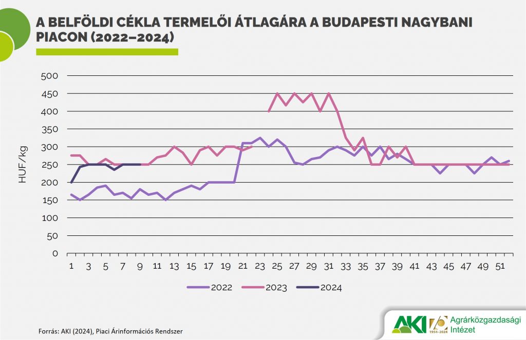 5. ábra: A belföldi cékla termelői átlagára a Budapesti Nagybani Piacon (2022–2024)