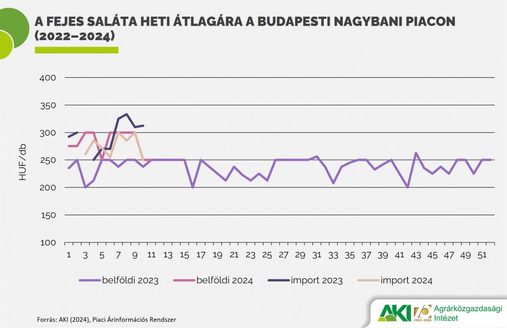 A fejes saláta heti átlagára a Budapesti Nagybani Piacon (2022–2024)