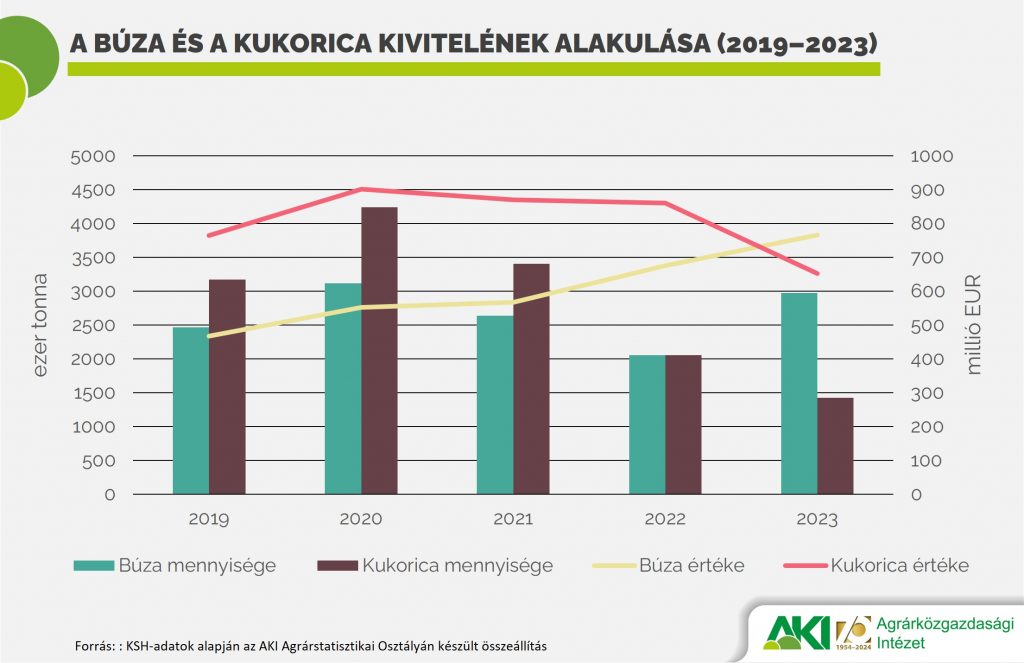 A búza és a kukorica kivitelének alakulása (2019–2023)