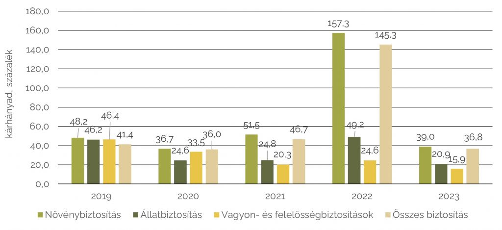 A kárhányadok alakulása a főbb mezőgazdasági biztosítási csoportoknál Magyarországon, 2019–2023