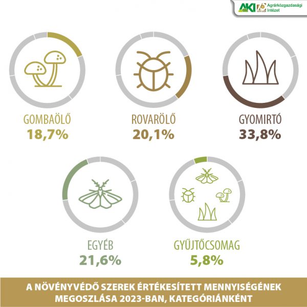 A növényvédő szerek értékesített mennyiségének megoszlása 2023-ban, kategóriánként