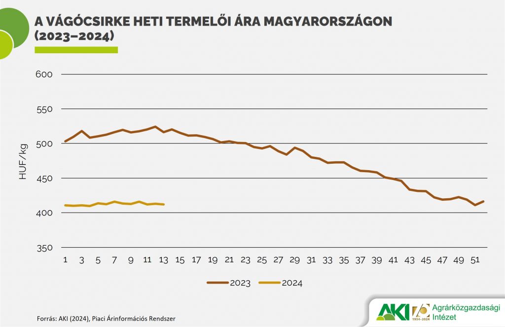 A vágócsirke heti termelői ára Magyarországon (2023–2024)