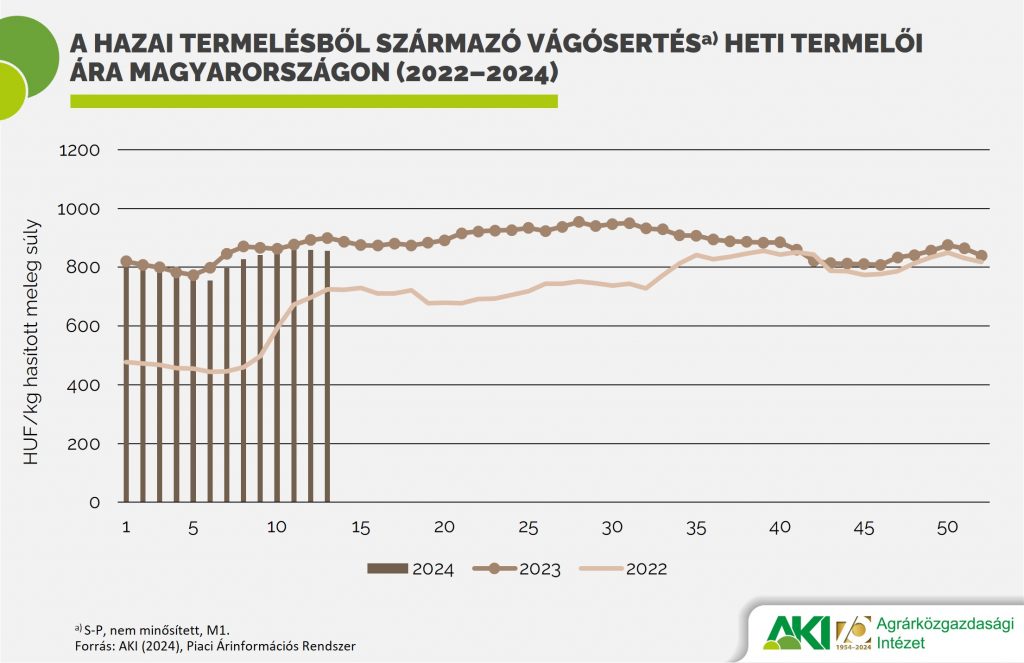 A hazai termelésből származó vágósertésa) heti termelői ára Magyarországon (2022–2024)