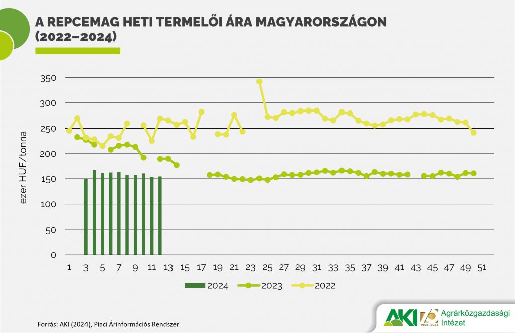 A repcemag heti termelői ára Magyarországon (2022–2024)