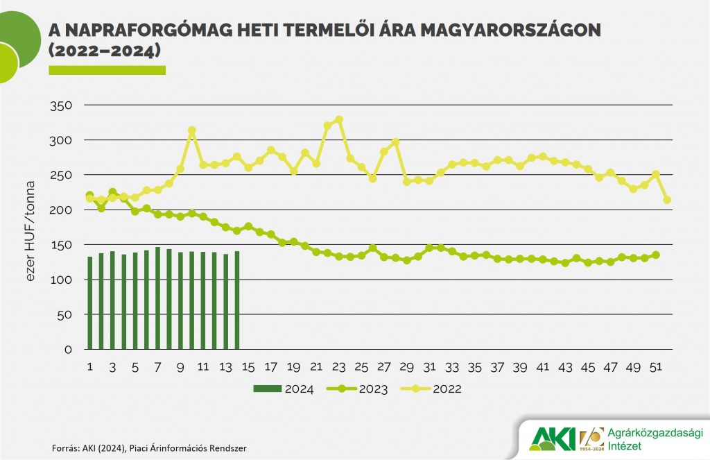 A napraforgómag heti termelői ára Magyarországon (2022–2024)