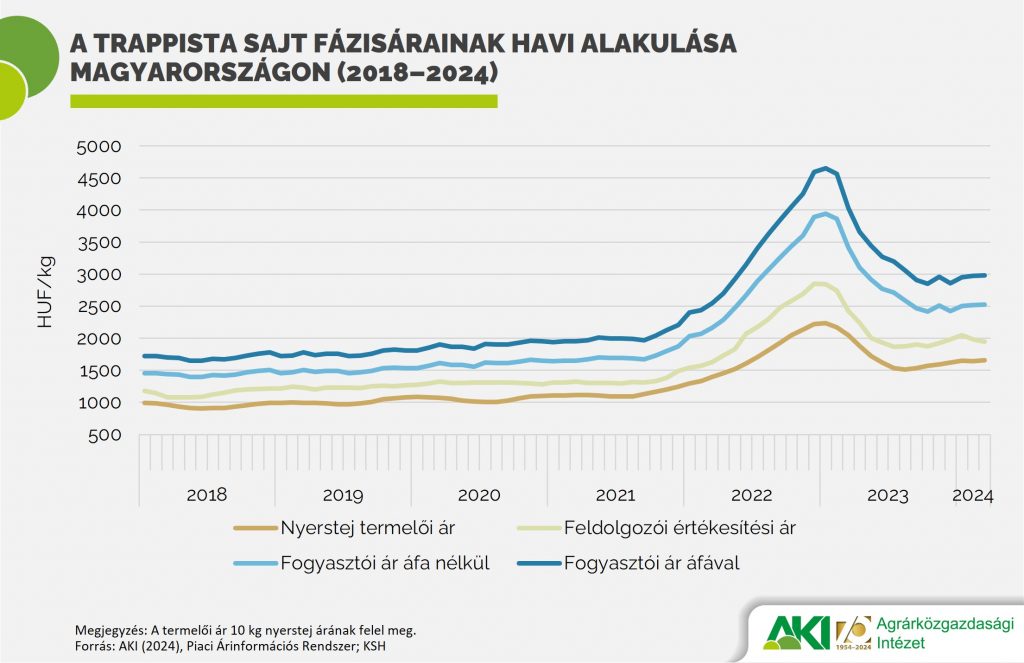 A trappista sajt fázisárainak havi alakulása Magyarországon (2018–2024)