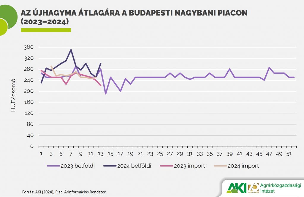 Az újhagyma átlagára a Budapesti Nagybani Piacon (2023–2024)