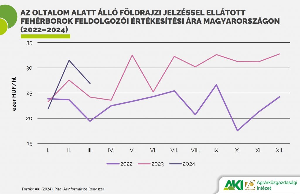 Az oltalom alatt álló földrajzi jelzéssel ellátott fehérborok feldolgozói értékesítési ára Magyarországon (2022–2024)