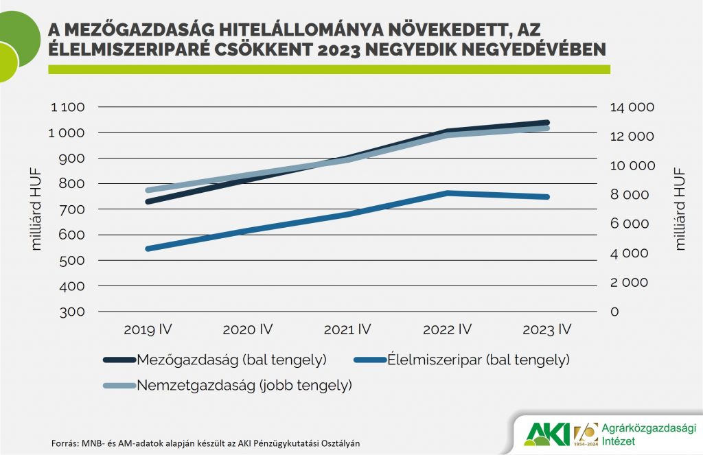 Penzugyi_hirlevel_2024_01_abra A mezőgazdaság hitelállománya növekedett, az élelmiszeriparé csökkent 2023 negyedik negyedévében
