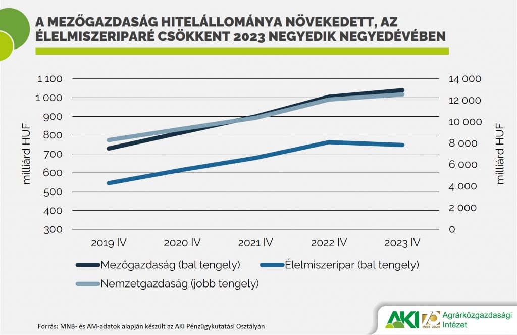 A mezőgazdaság hitelállománya növekedett, az élelmiszeriparé csökkent 2023 negyedik negyedévében