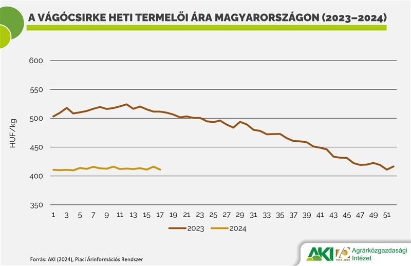 A vágócsirke havi termelői ára