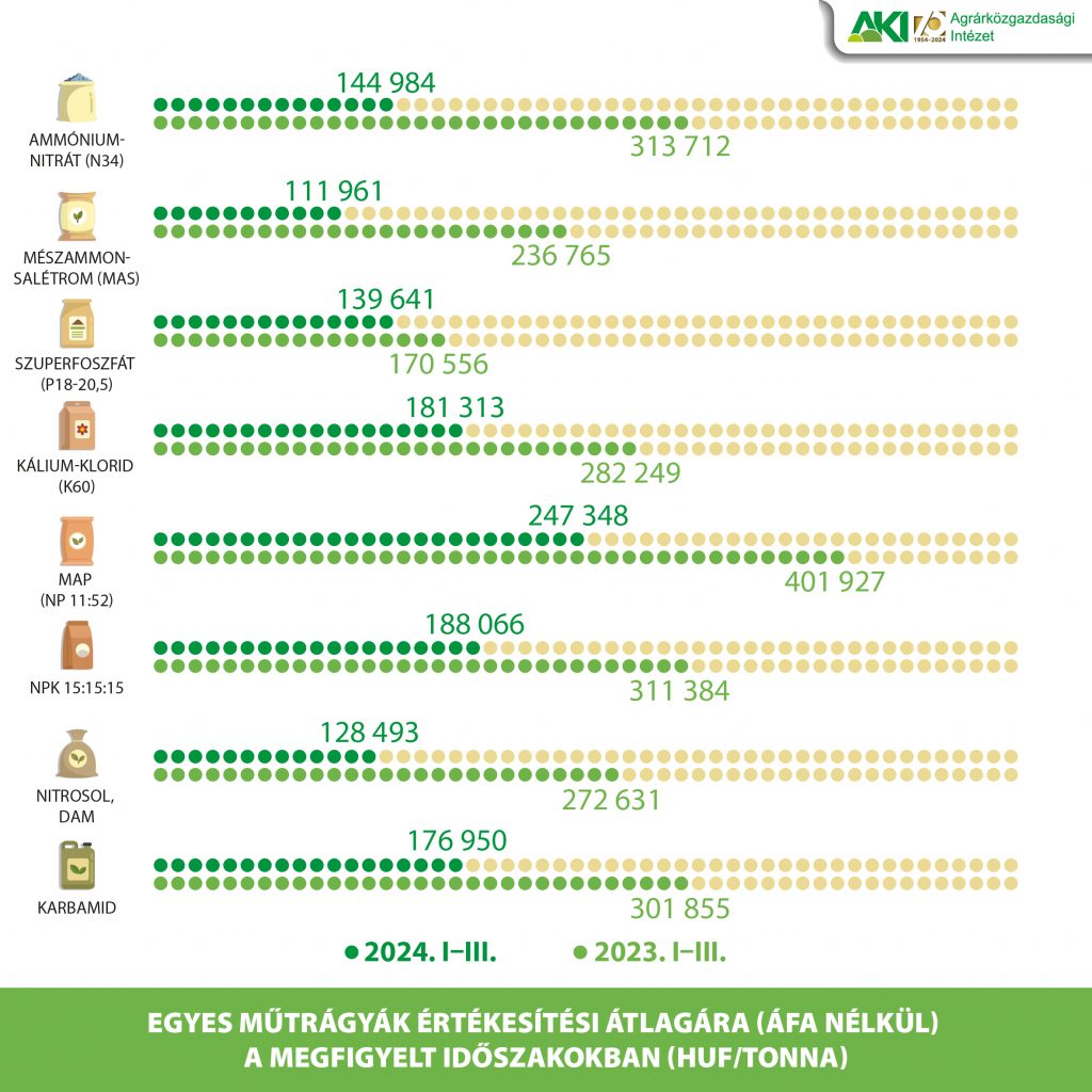 Egyes műtrágyák értékesítési átlagára (áfa nélkül) a megfigyelt időszakokban