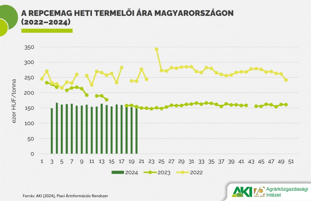 A repcemag heti termelői ára Magyarországon (2022–2024)