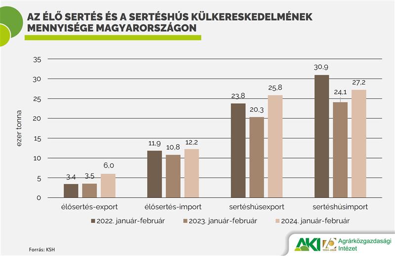 Az élő sertés és a sertéshús külker. mennyisége