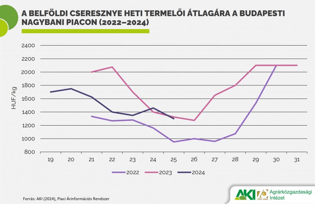 PAIR_zgy_12_abra A belföldi cseresznye heti termelői átlagára a Budapesti Nagybani Piacon (2022–2024)
