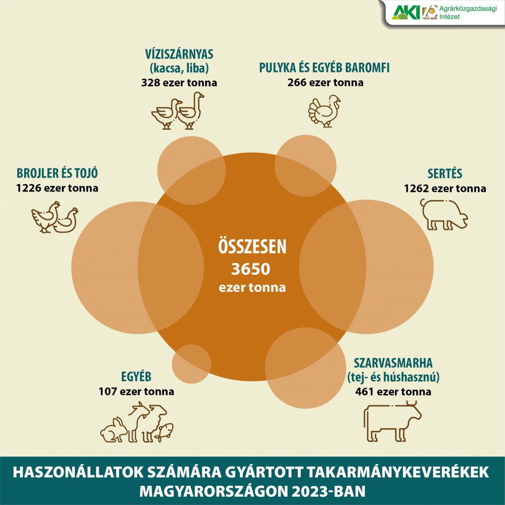 Takarmanygyartas_2024_infograf Haszonállatok számára gyártott takarmánykeverékek Magyarországon 2023, ezer tonna