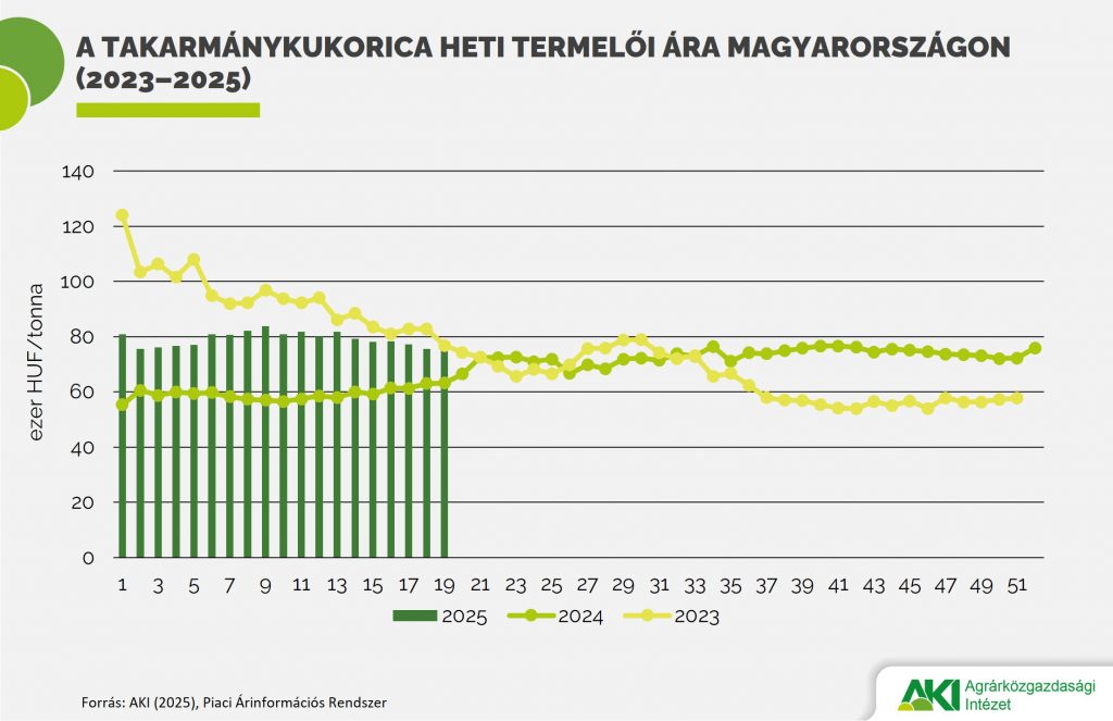 PAIR_gabona_10_2025_abra A takarmánykukorica heti termelői ára Magyarországon (2023–2025)