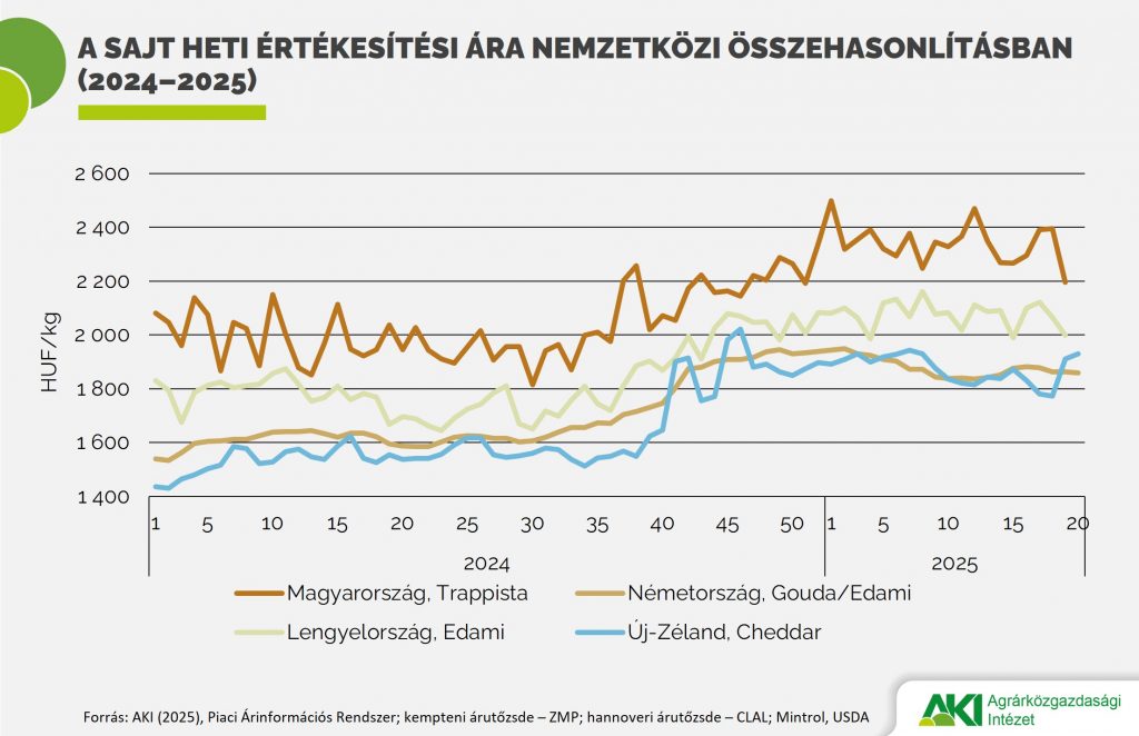 PAIR_tej_05_2025_abra A sajt heti értékesítési ára nemzetközi összehasonlításban (2024–2025)