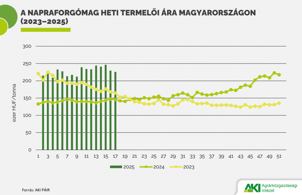 naprforgó ára Napraforgó ára