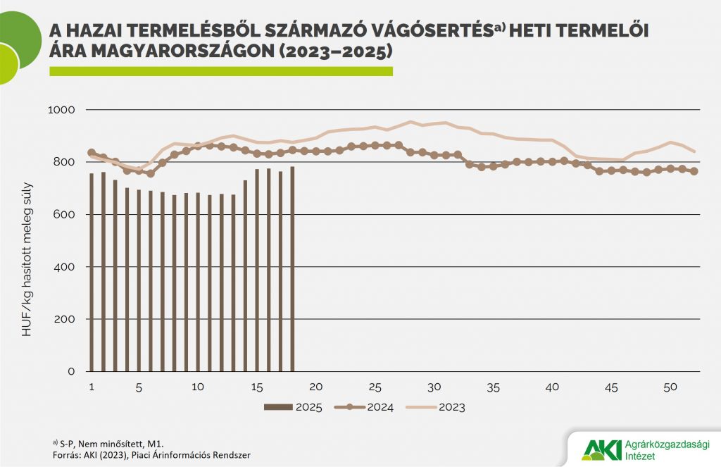 vágósertés_ára vágósertés_ára