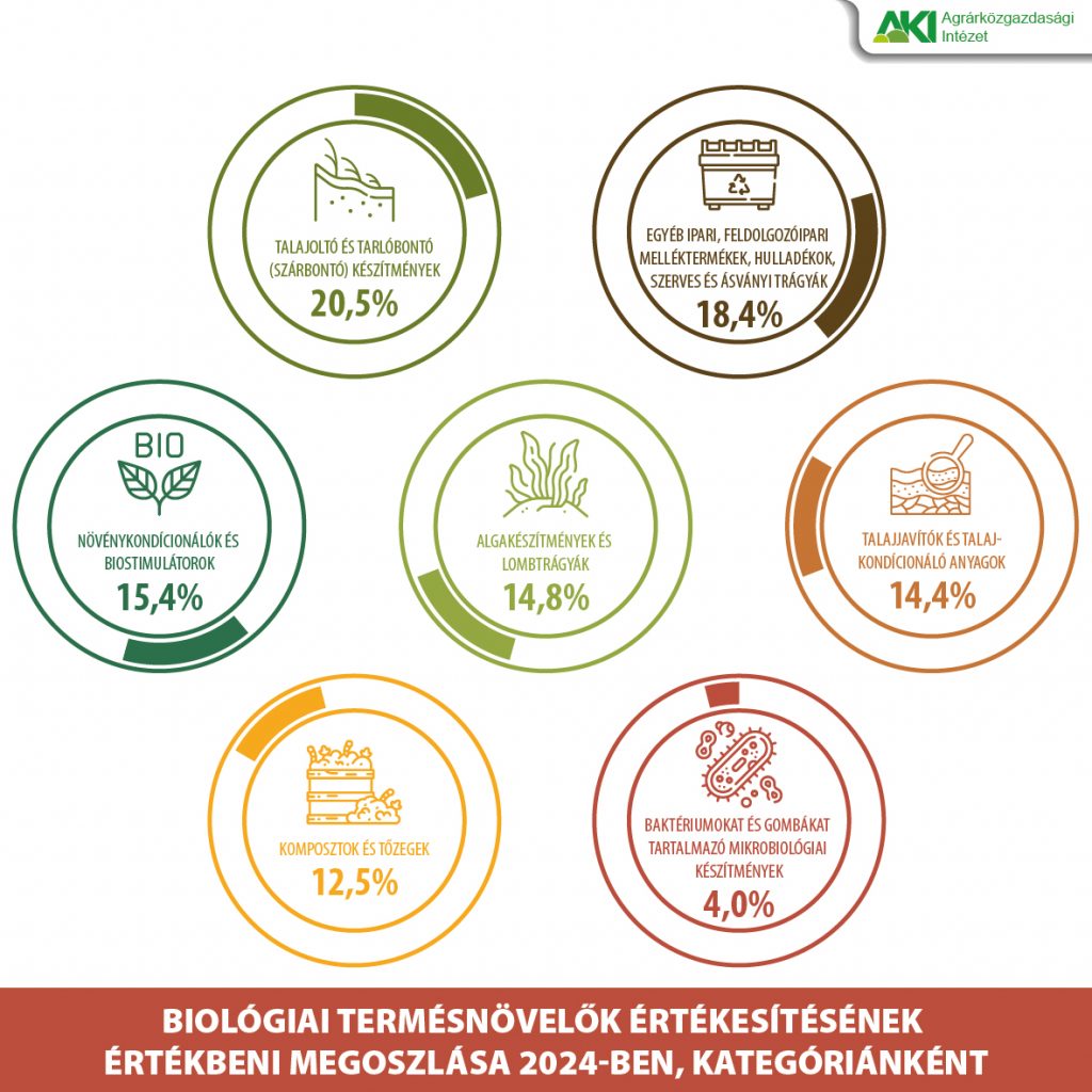 Biologiai_2025 Biológiai termésnövelők értékesítésének értékbeni megoszlása 2024-ben, kategóriánként