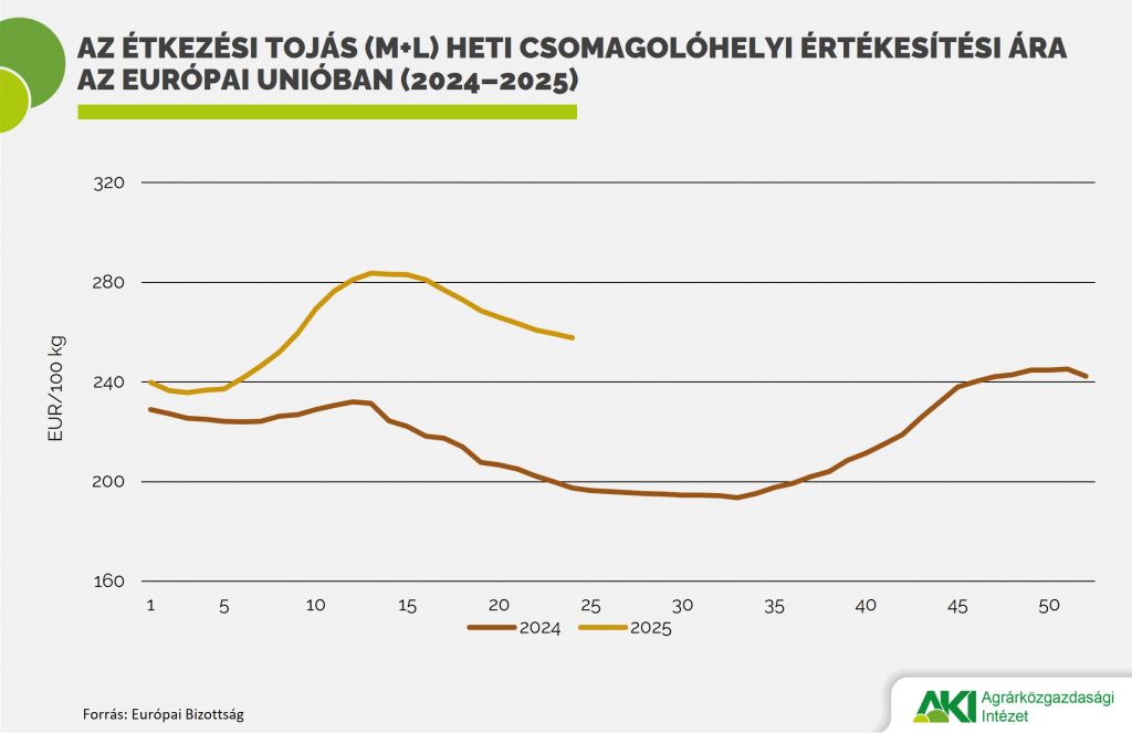 Étkezési tojás ára Baromfi 2025/12