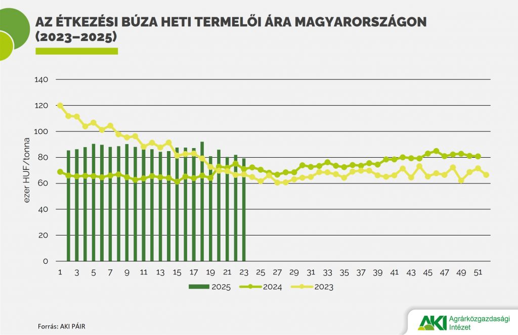 Étkezési_búza_termelői_ára Gabona 2025/12