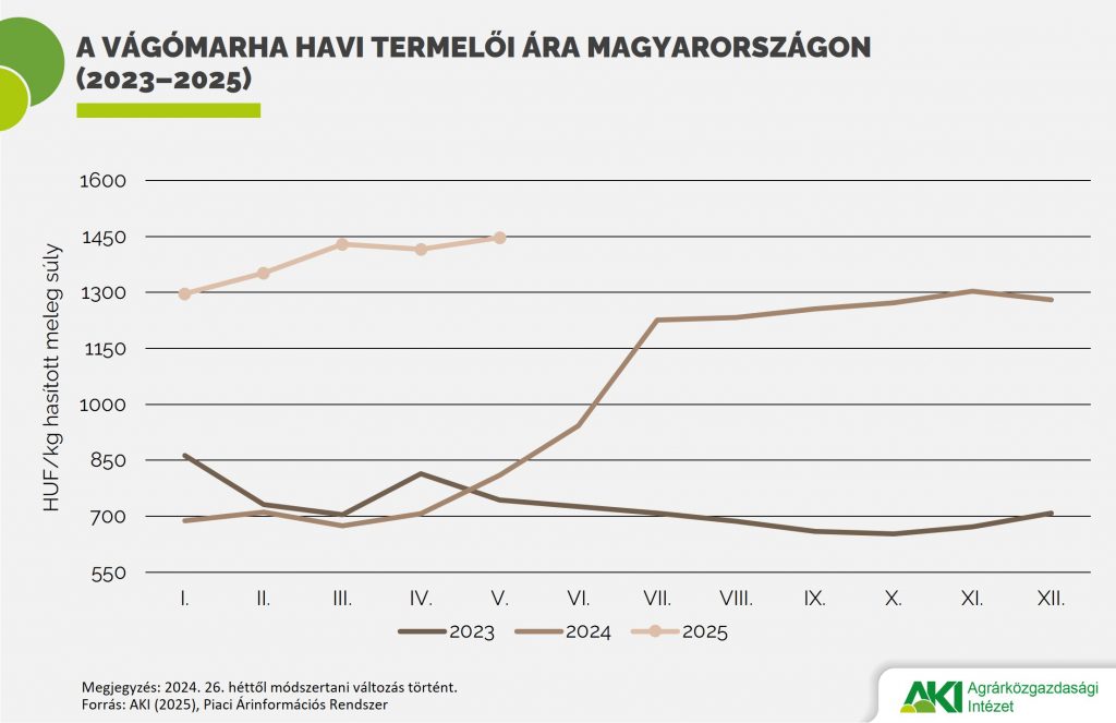 PAIR_eloallat_12_2025_abra A vágómarha havi termelői ára Magyarországon (2023–2025)