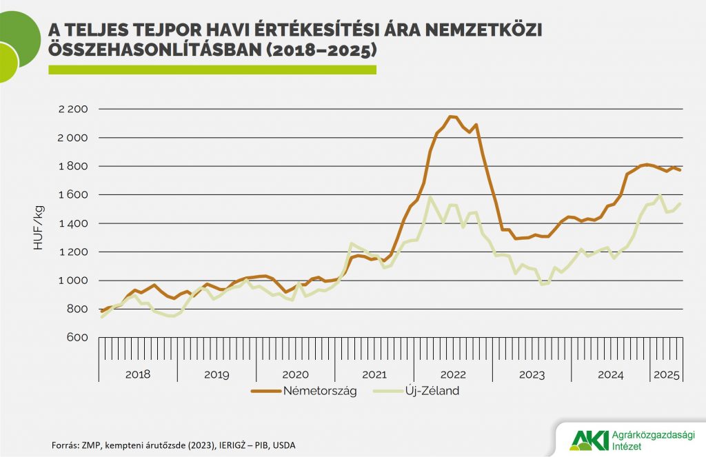 Tejpor_termelői_ára Tej 2025/6