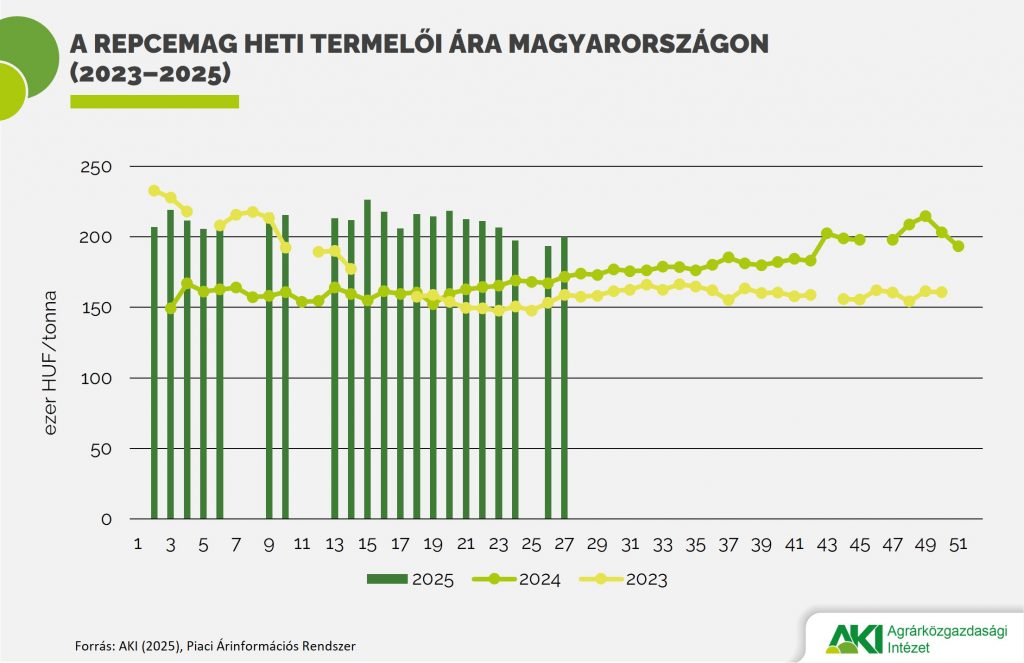 PAIR_gabona_14_2025_abra A repcemag heti termelői ára Magyarországon (2023–2025)