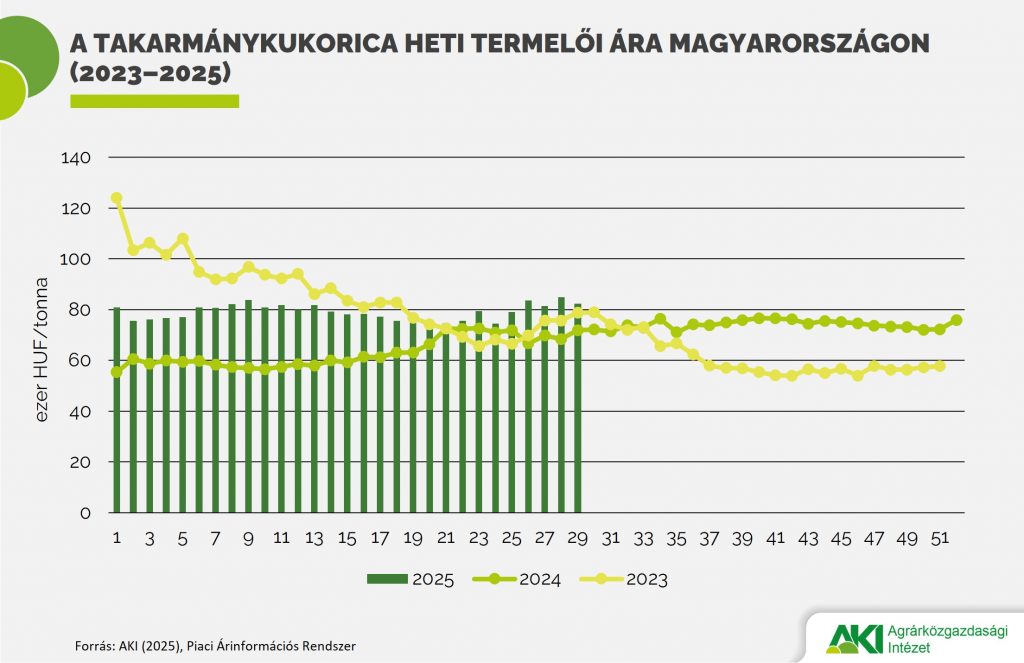 PAIR_gabona_15_2025_abra A takarmánykukorica heti termelői ára Magyarországon (2023–2025)