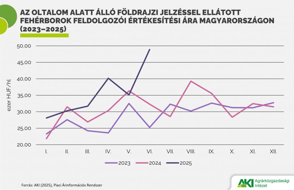 PAIR_zgy_15_2025_abra Az oltalom alatt álló földrajzi jelzéssel ellátott fehérborok feldolgozói értékesítési ára Magyarországon (2023–2025)